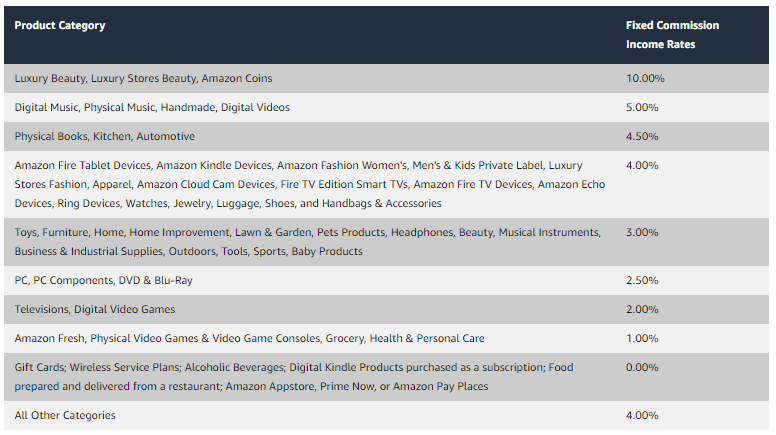 Фиксированные комиссии партнерской программы Amazon