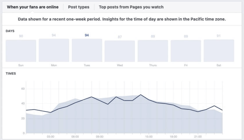 Facebookインサイトを介してソーシャルメディアに投稿するのに最適な時間を発見する