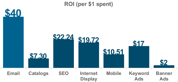 E-Mail-ROI