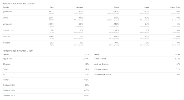 Screenshot di un rapporto Klaviyo per le prestazioni della posta elettronica per dominio e client di posta elettronica