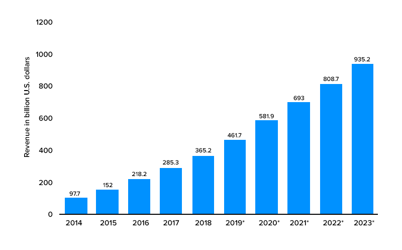 Total global mobile app revenues