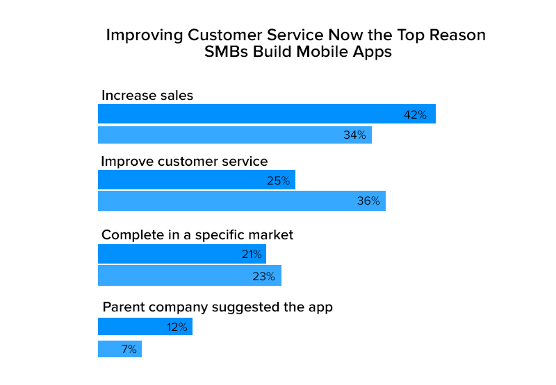 improving customer service 