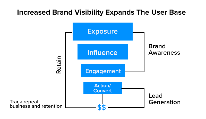 ncreased Brand Visibility Expands The User Base