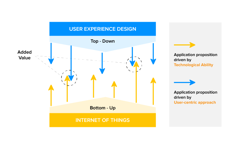 UX in IoT