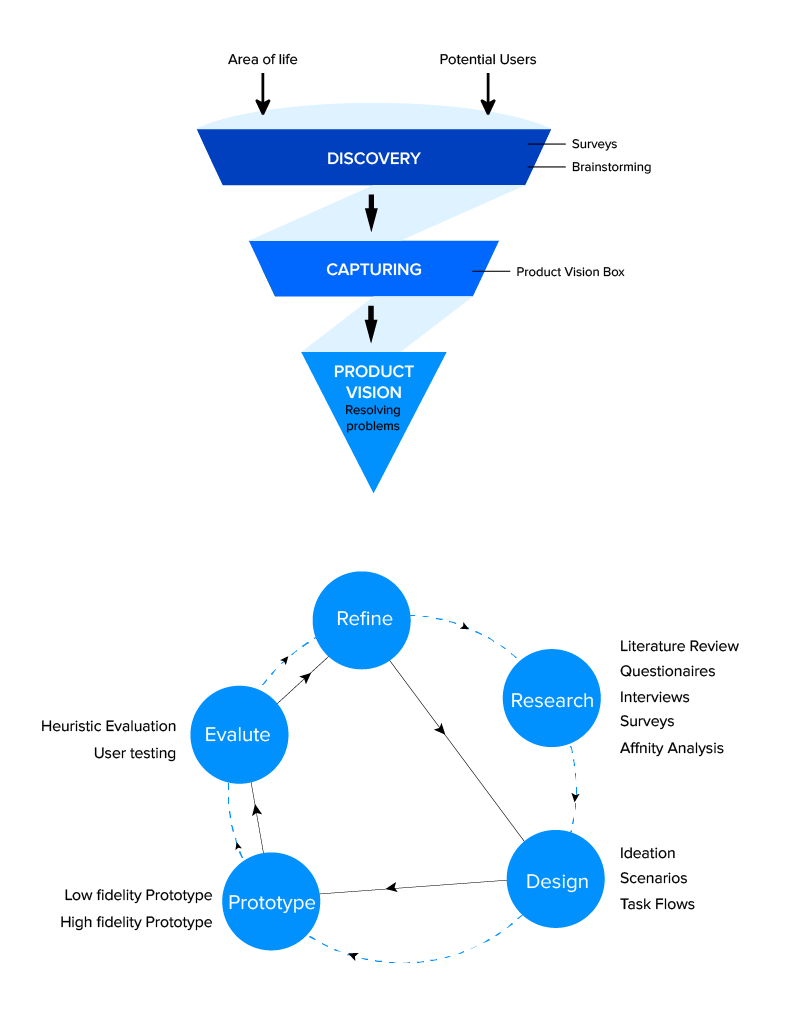 Customer experience journey mapping