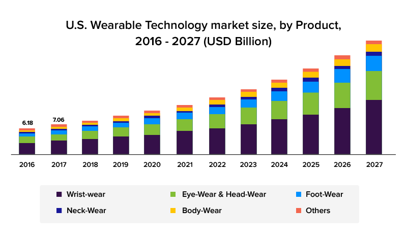 Wearable technology market size