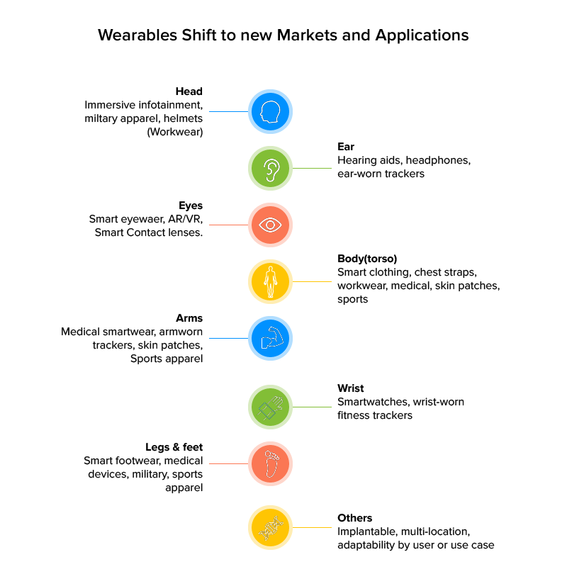 wearable shifts to new market and applications