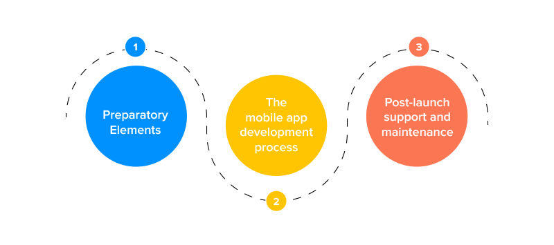 Mobile App Development Process