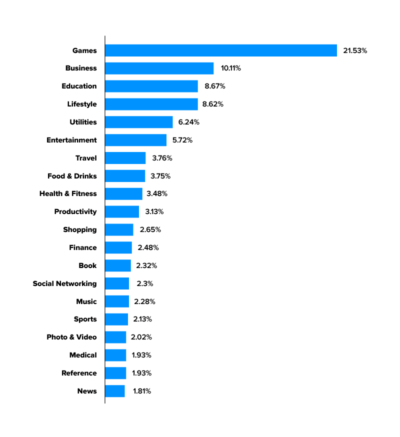 global mHealth apps market size