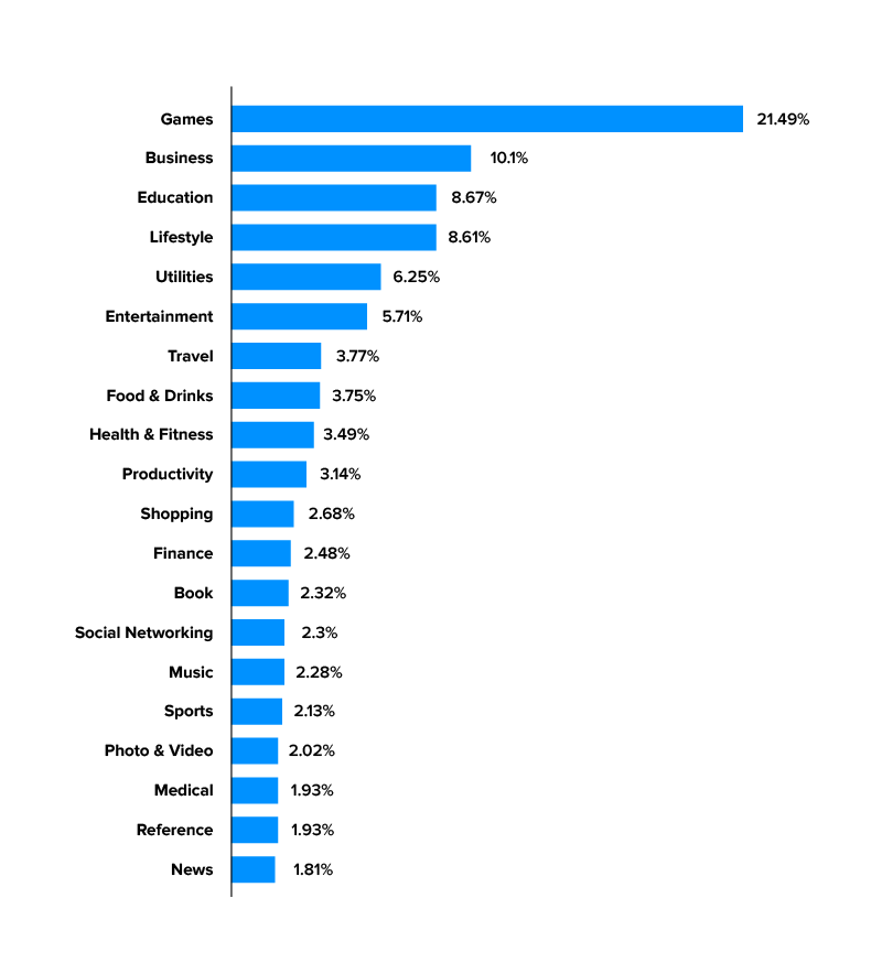 share of available users