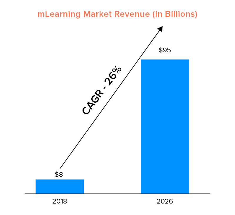 mLearning market revenue