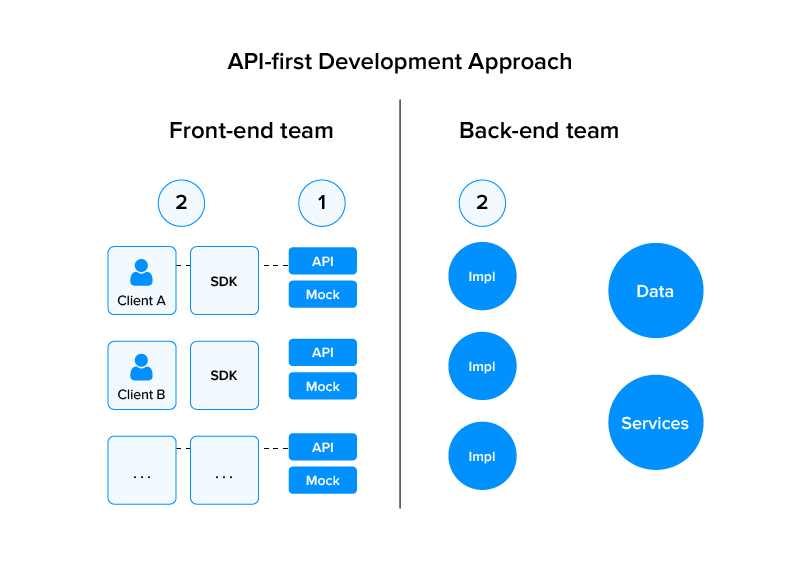 api first development approach