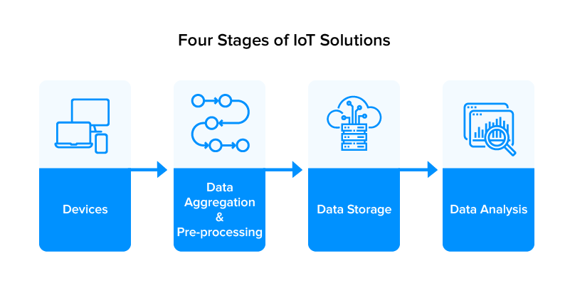 Applications of Mobile Apps for the Internet of Things