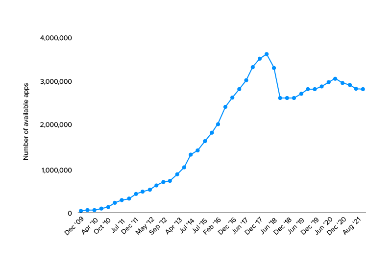 apps available on the store stats