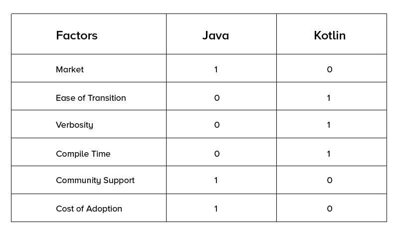 Java vs Kotlin