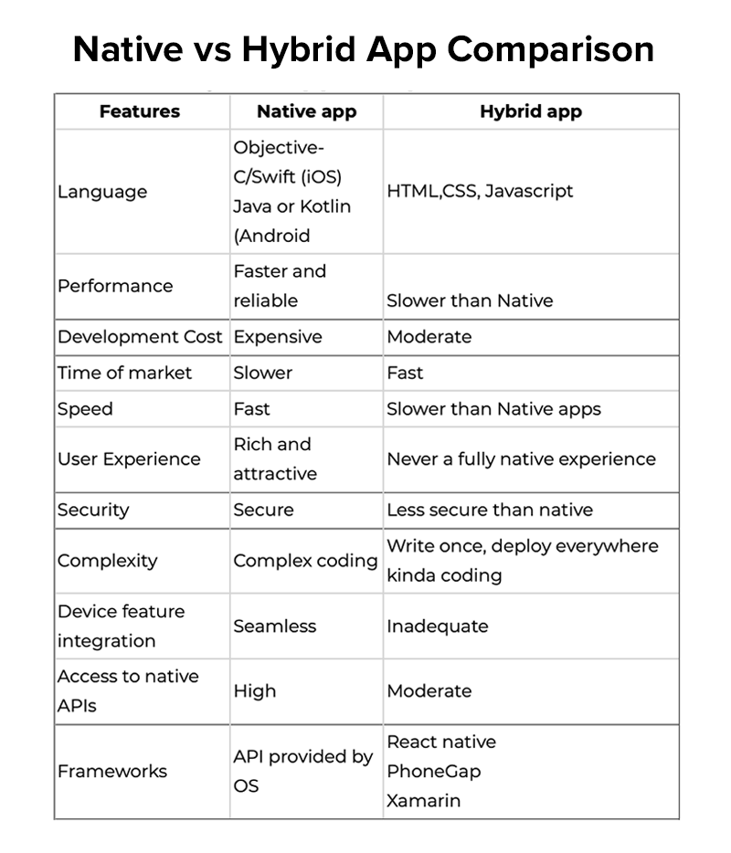 Native vs hybrid app comparison