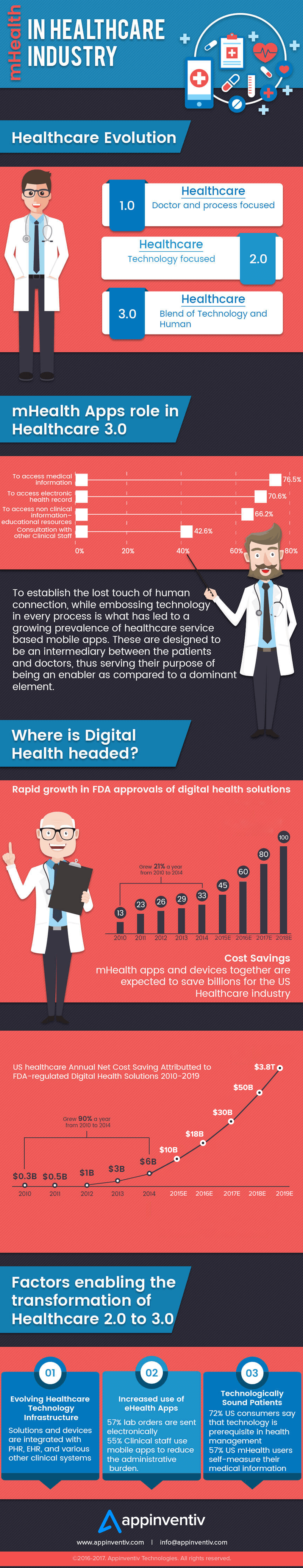 Role of mHealth Apps in Healthcare Evolution 