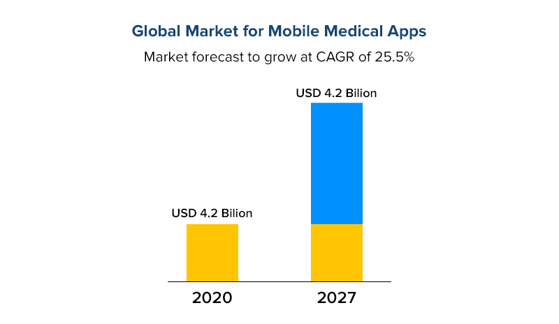 Piața globală pentru aplicații medicale mobile