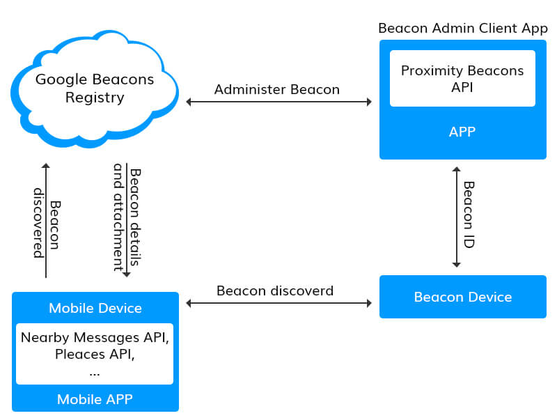 การทำงานของ iBeacon