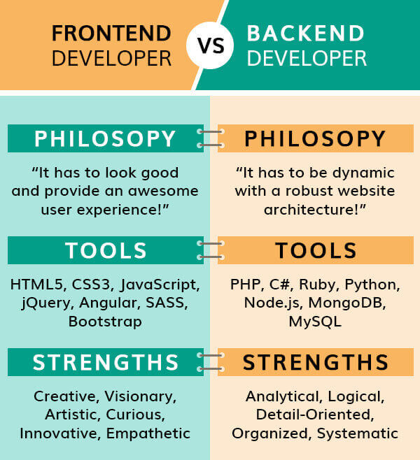 frontend vs backend mobile app development company