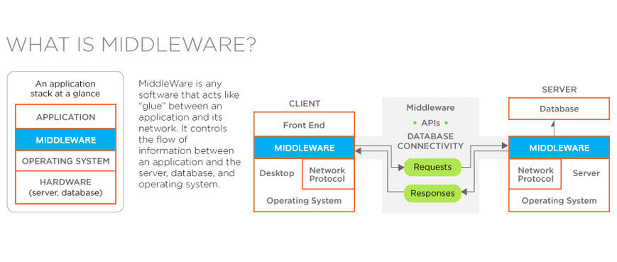 Learn what is middleware in mobile app development