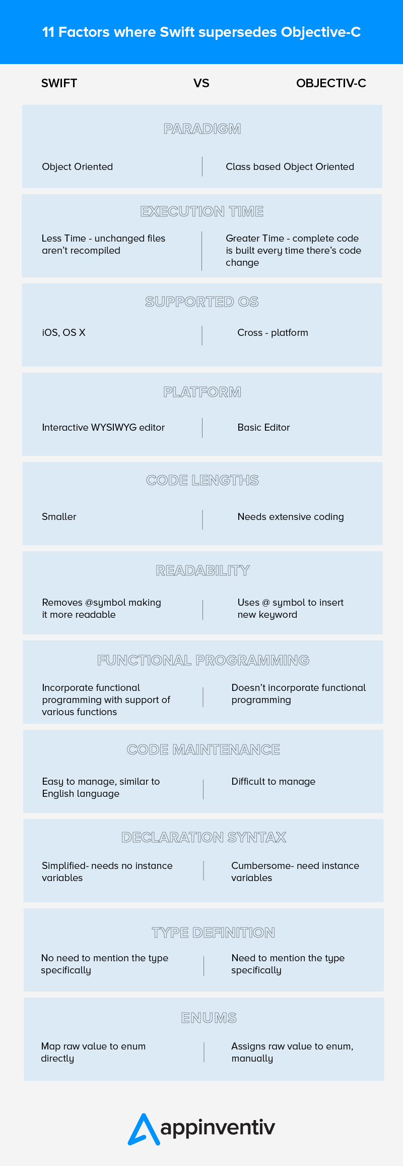 11 ปัจจัยที่ Swift เข้ามาแทนที่ Objective-C