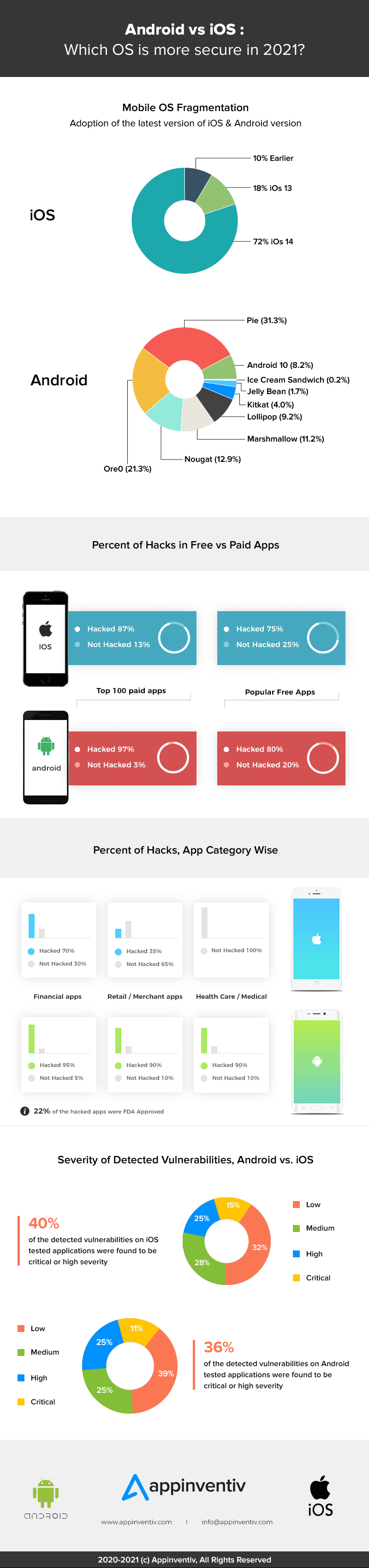 Android vs iOS Which Platform is More Secure