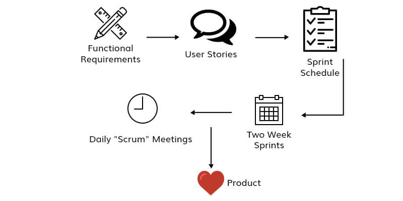 Jenis Pengembangan Agile