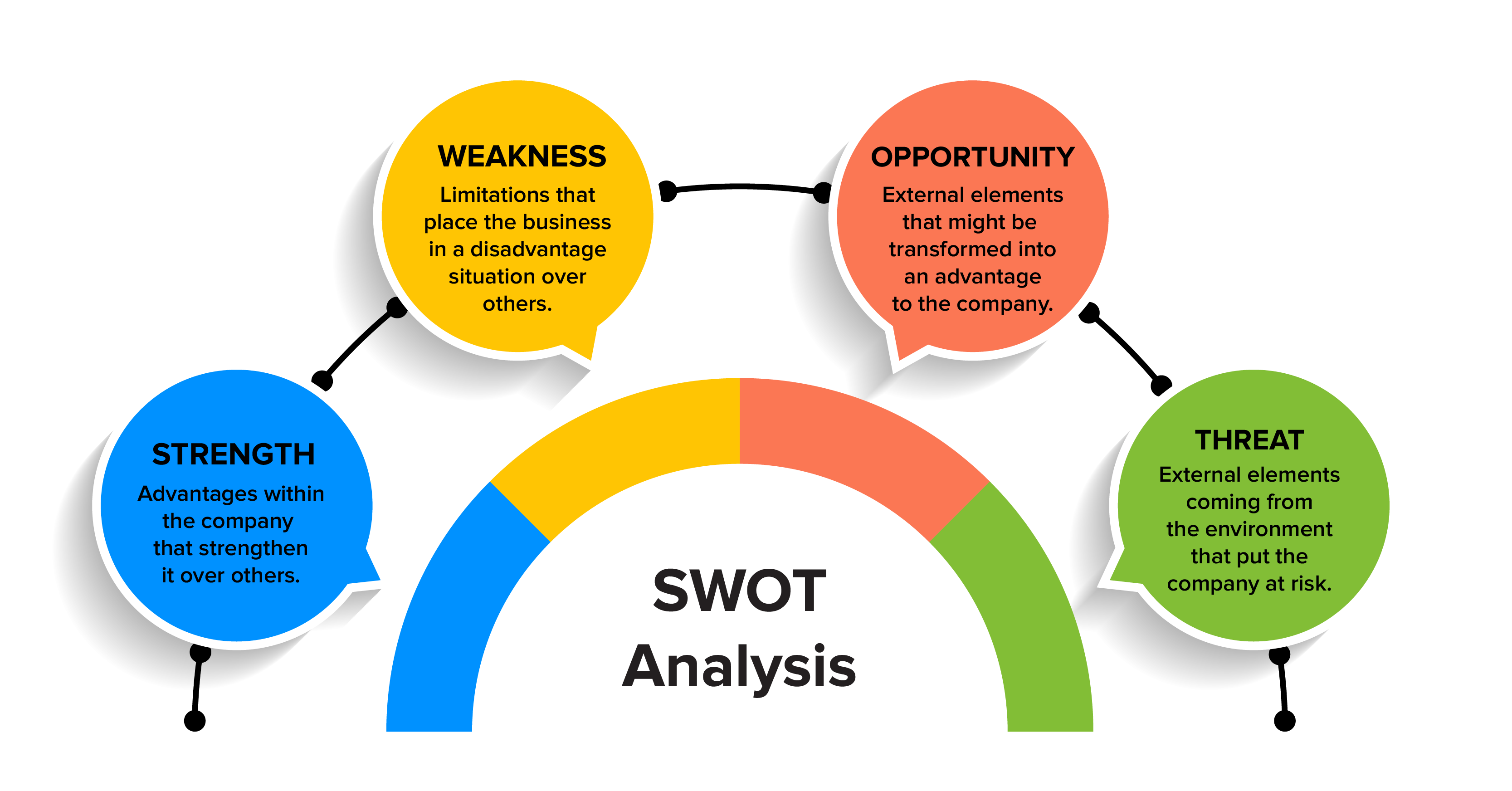 SWOT