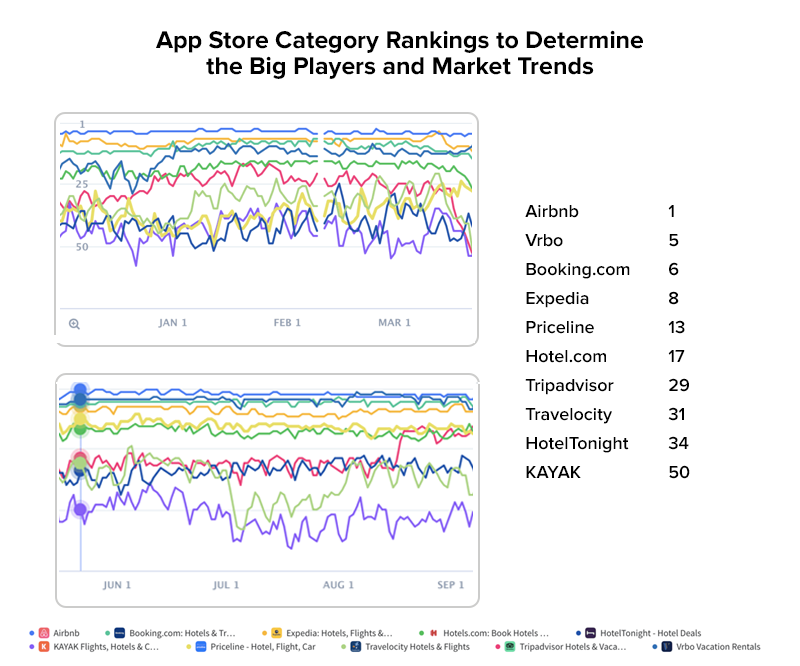 Clasificaciones de categorías de la tienda de aplicaciones para determinar los grandes jugadores y las tendencias del mercado