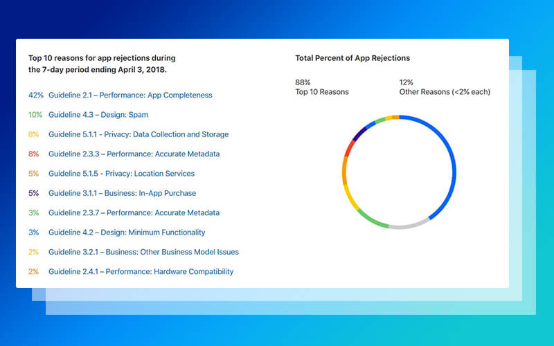 Reasons for Apps Rejection From the App Store