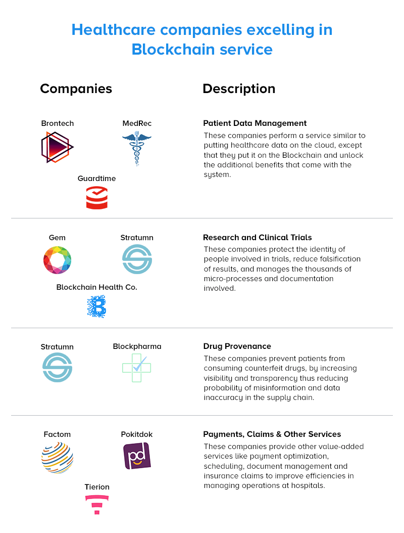 Healthcare Companies Excelling in Blockchain Service