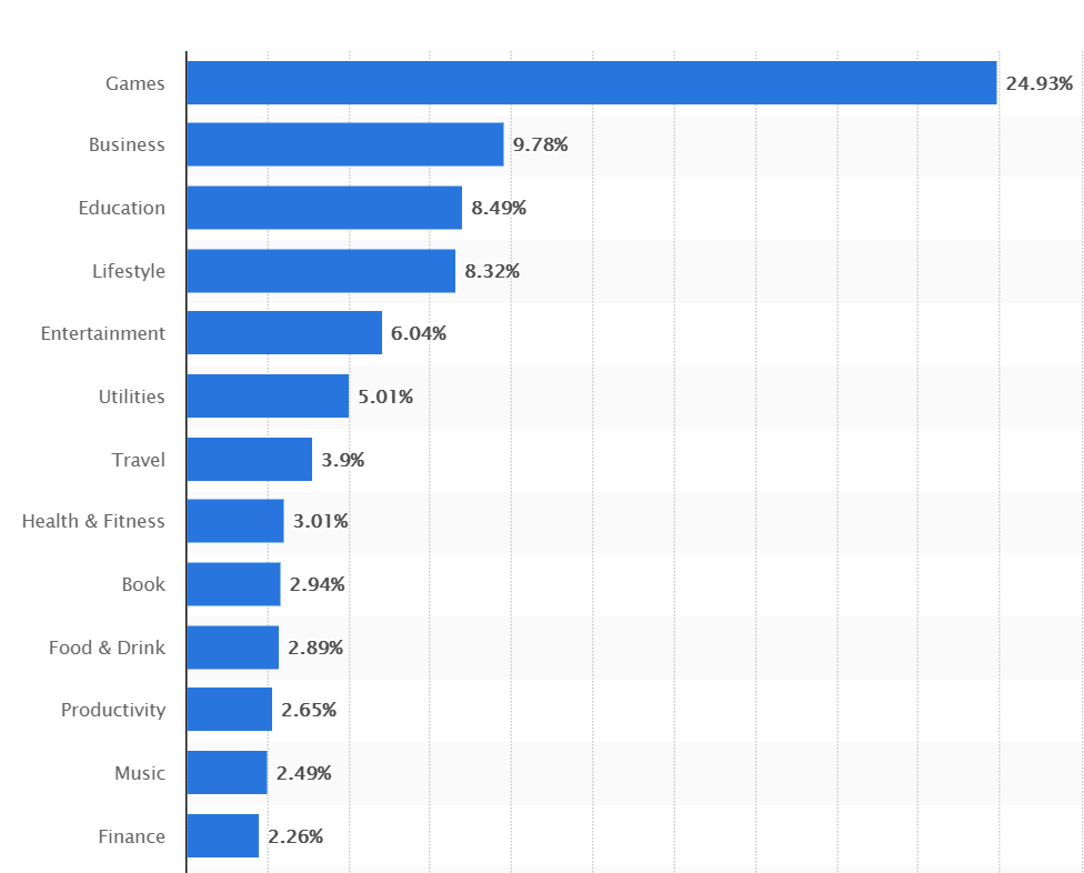 App Categories that are topping the App Store in 2018