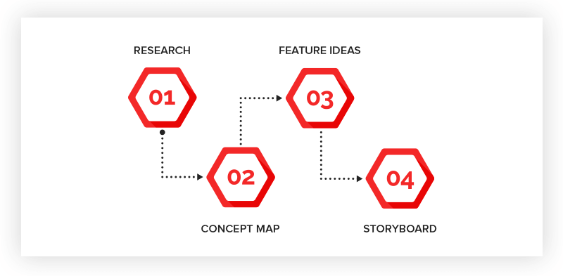 What is the Mobile App Prototyping Process