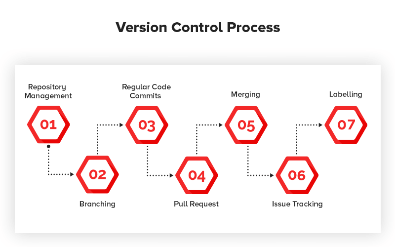 Process of Version Control When Using Git