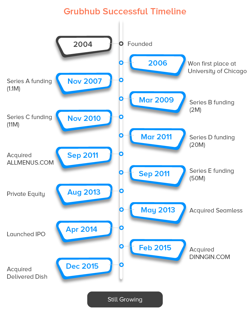 Grubhub Successful Timeline