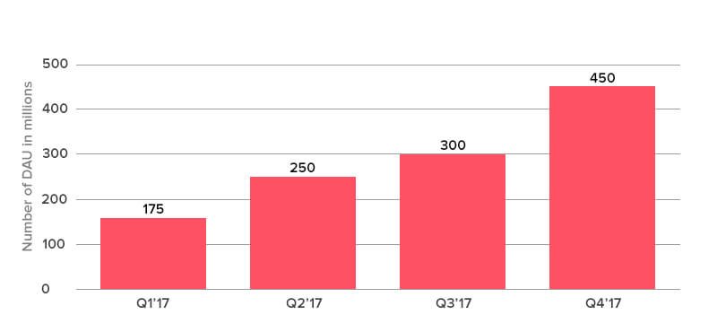 WhatsApp daily active users graph