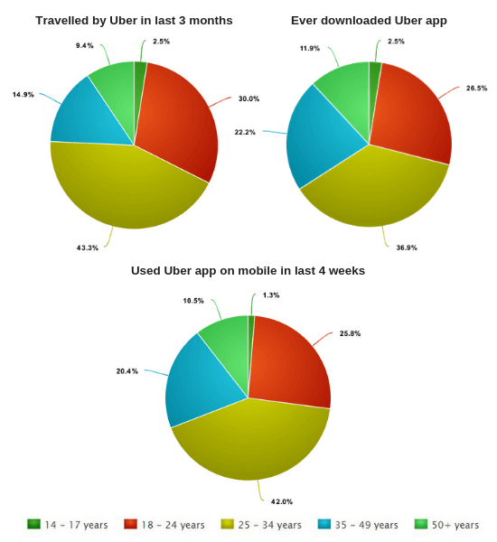 Uber Usage Graph