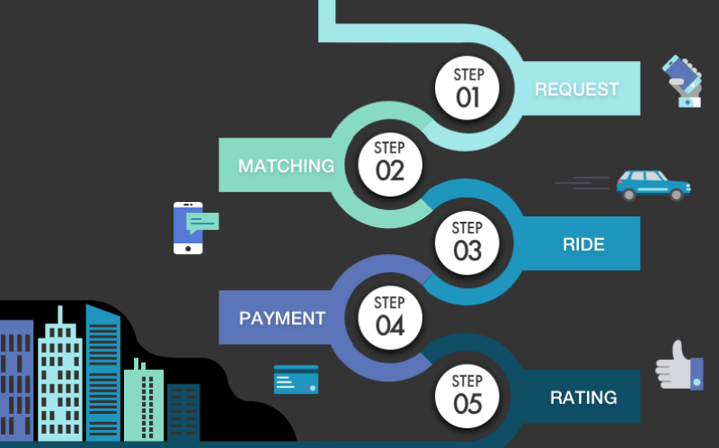 How Uber Service Works