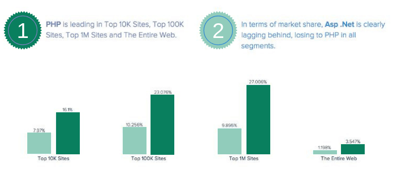 Awards of PHP and .NET