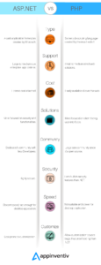 ASP.NET vs PHP Uygulama İhtiyaçlarınız İçin Ne Seçmelisiniz?