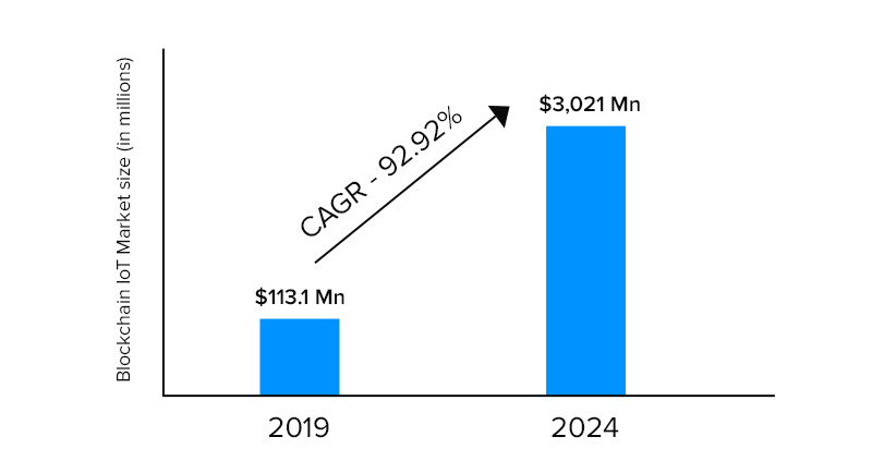 blockchain in IoT market size