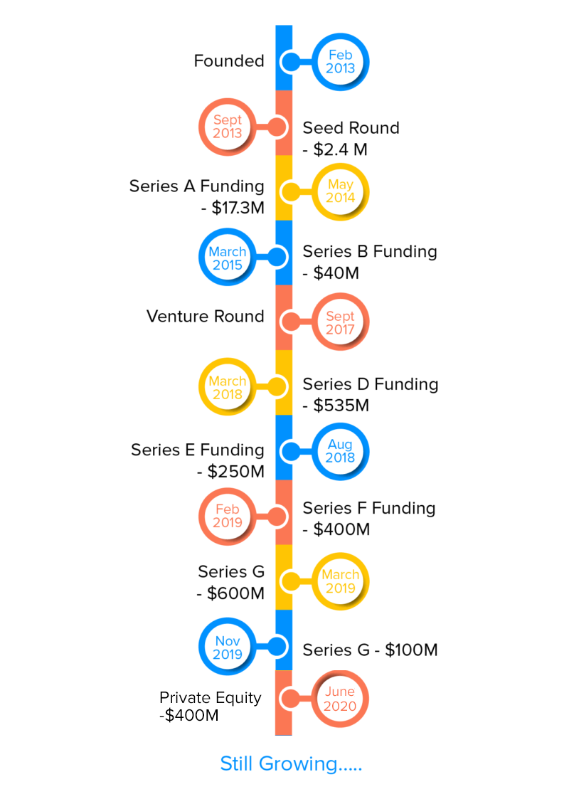 Facts and Funding Timeline of DoorDash