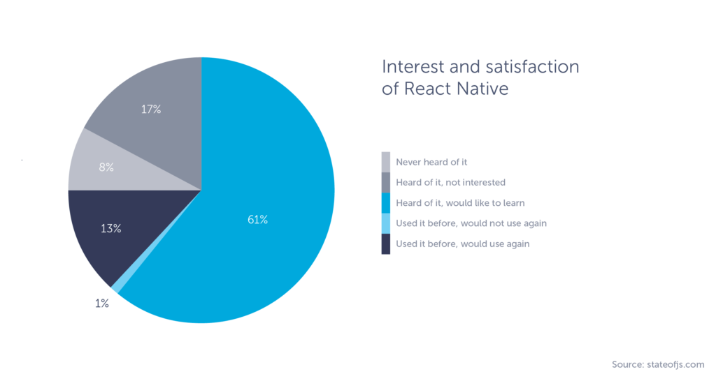 Interest and Satisfaction of React Native