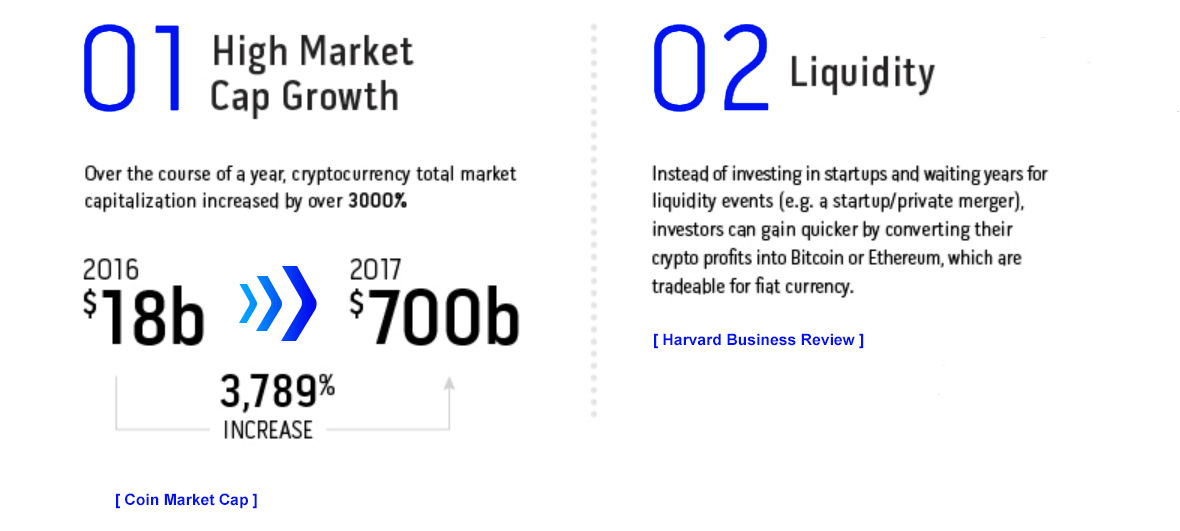 Reasons that have made ICO favourable for the investors