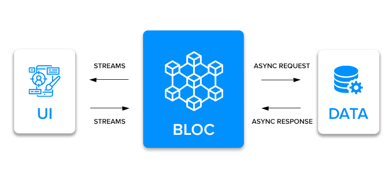 Business logic components