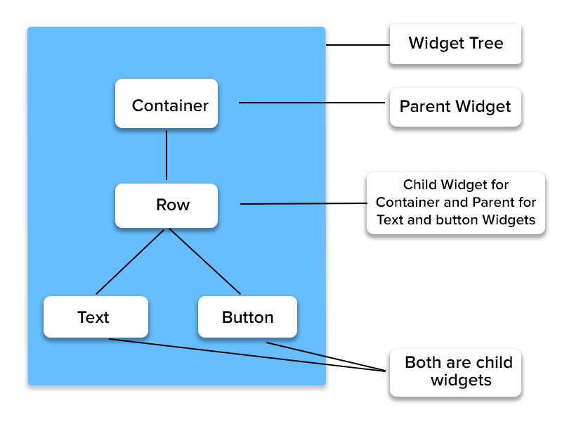 Core elements