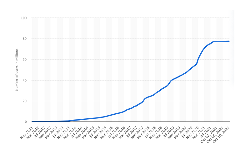 number of Blockchain wallet users 