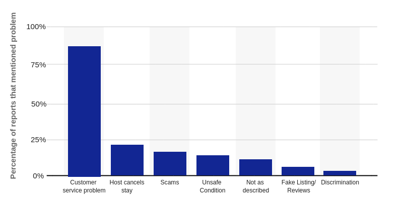 Airbnb-Percentage-of-reports-that-mentioned-problem