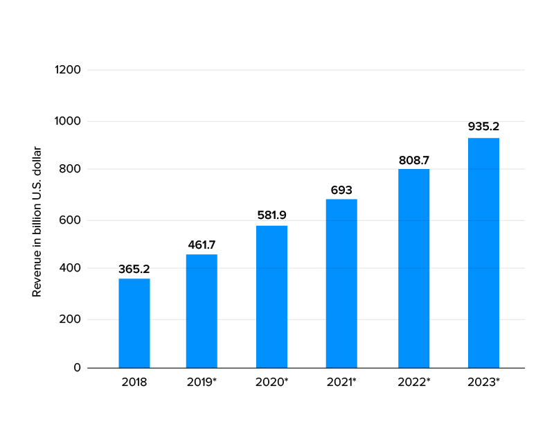 Worldwide Mobile App Revenue